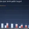 Економіка Іспанії зростає: ВВП збільшився на 0,6% у першому кварталі