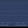 Економіка США зростає: ВВП збільшився на 0,7% у другому кварталі