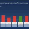 Європа в стагнації: торгові війни та низькі інвестиції шкодять економіці ЄС